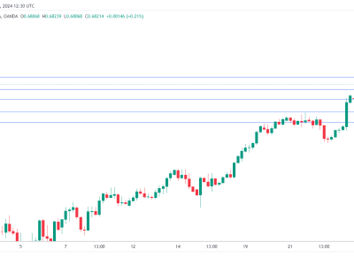 Australian dollar hits 8-month high against US dollar; consumption data may show weakness