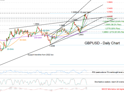 GBP/USD: Pound falls - Trading analysis and commentary