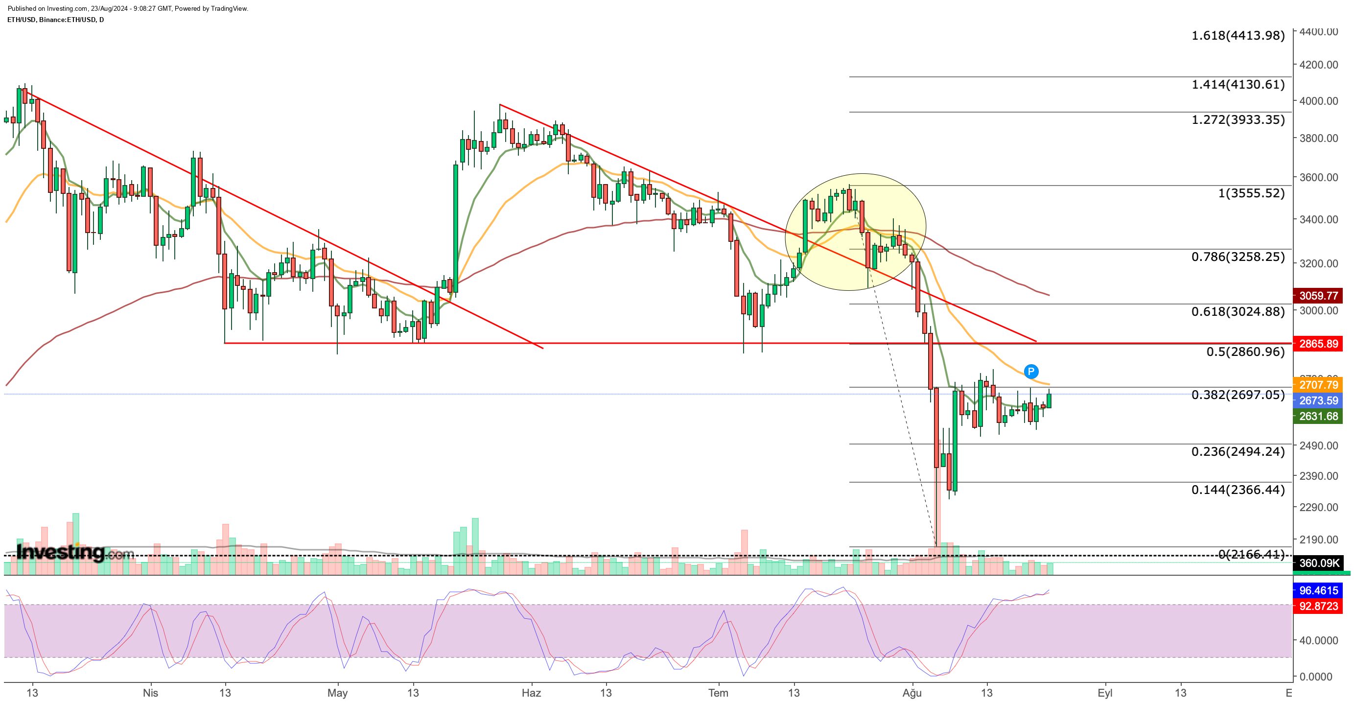 ETH 价格图表